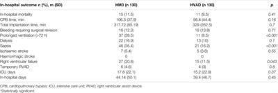 Five-Year Outcome After Continuous Flow LVAD With Full-Magnetic (HeartMate 3) Versus Hybrid Levitation System (HeartWare): A Propensity-Score Matched Study From an All-Comers Multicentre Registry